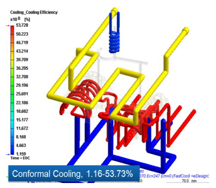 Cooling efficiency - conformal 