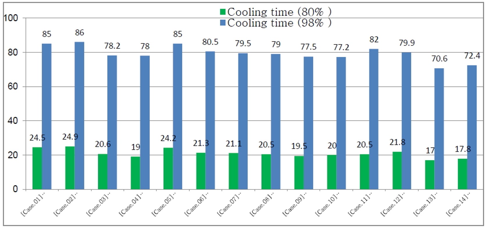 cooling time reduction - results